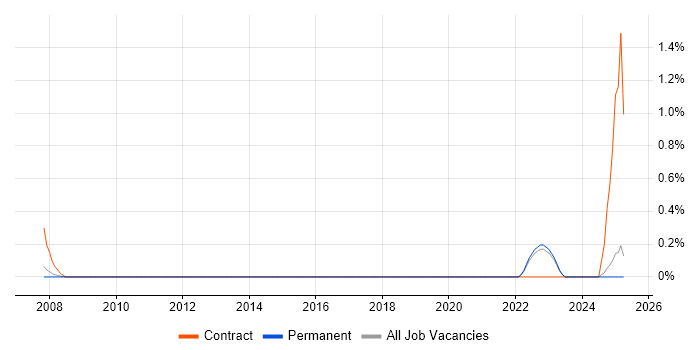 Job vacancy trend for Wealth Management in North Yorkshire Job vacancy trend for Wealth Management in North Yorkshire