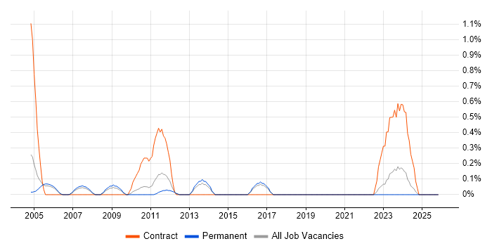 Web Administrator job vacancy trend in North Yorkshire