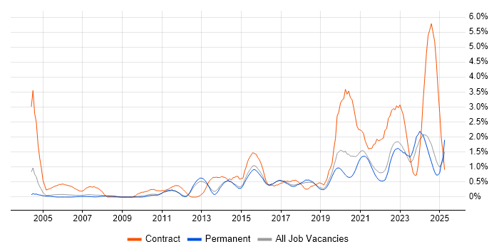 Job vacancy trend for Wi-Fi in North Yorkshire Job vacancy trend for Wi-Fi in North Yorkshire