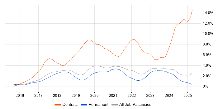 Job vacancy trend for Windows 10 in North Yorkshire