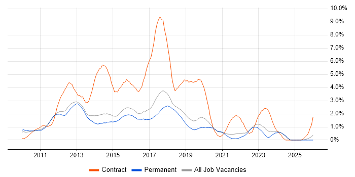 Windows 7 job vacancy trend in North Yorkshire