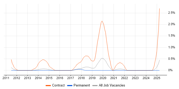 Job vacancy trend for Windows Deployment Engineer in North Yorkshire Job vacancy trend for Windows Deployment Engineer in North Yorkshire