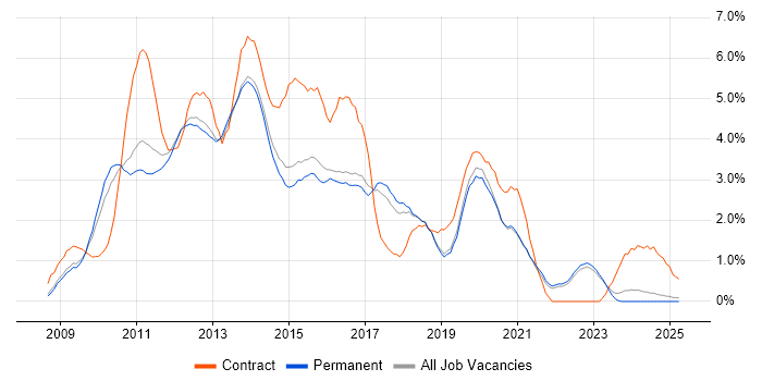 Job vacancy trend for Windows Server 2008 in North Yorkshire