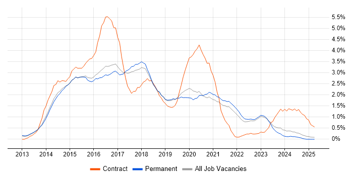 Job vacancy trend for Windows Server 2012 in North Yorkshire Job vacancy trend for Windows Server 2012 in North Yorkshire