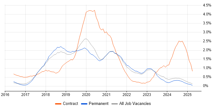 Job vacancy trend for Windows Server 2016 in North Yorkshire Job vacancy trend for Windows Server 2016 in North Yorkshire