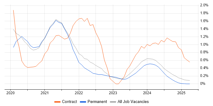 Job vacancy trend for Windows Server 2019 in North Yorkshire Job vacancy trend for Windows Server 2019 in North Yorkshire
