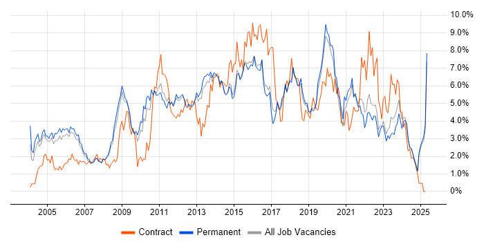 Job vacancy trend for Windows Server in North Yorkshire Job vacancy trend for Windows Server in North Yorkshire