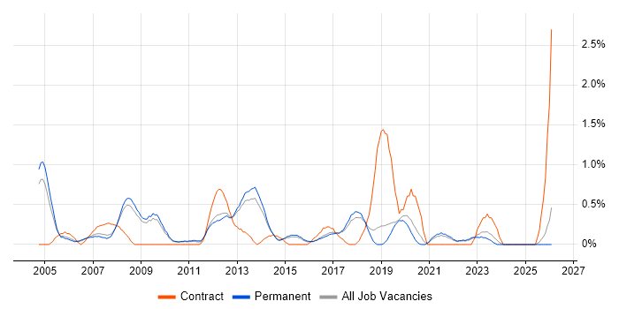 Windows Support Engineer job vacancy trend in North Yorkshire