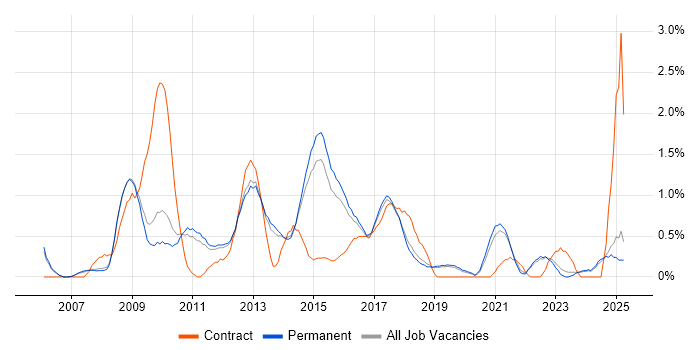 Job vacancy trend for Wireframes in North Yorkshire Job vacancy trend for Wireframes in North Yorkshire