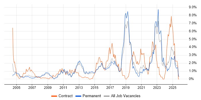 Wireless job vacancy trend in North Yorkshire