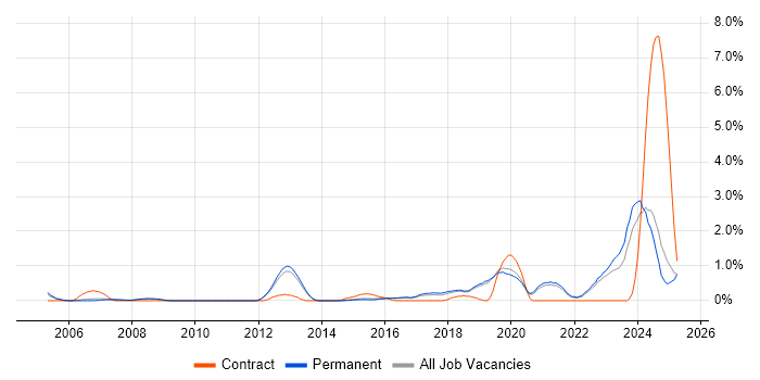 Job vacancy trend for WLAN in North Yorkshire