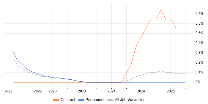 Job vacancy trend for Workday Analyst in North Yorkshire