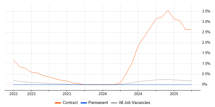 Job vacancy trend for Workday Manager in North Yorkshire Job vacancy trend for Workday Manager in North Yorkshire