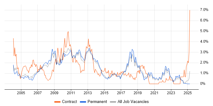 Job vacancy trend for Workflow in North Yorkshire Job vacancy trend for Workflow in North Yorkshire