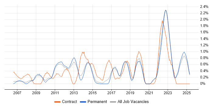 Job vacancy trend for WSUS in North Yorkshire Job vacancy trend for WSUS in North Yorkshire