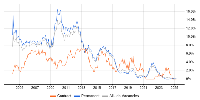 Job vacancy trend for XML in North Yorkshire Job vacancy trend for XML in North Yorkshire