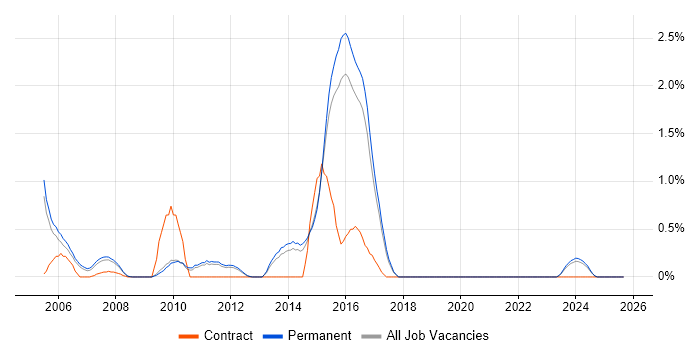 XPath job vacancy trend in North Yorkshire XPath job vacancy trend in North Yorkshire