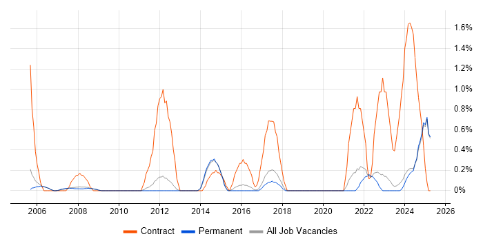 Job vacancy trend for 1st Line Engineer in York Job vacancy trend for 1st Line Engineer in York