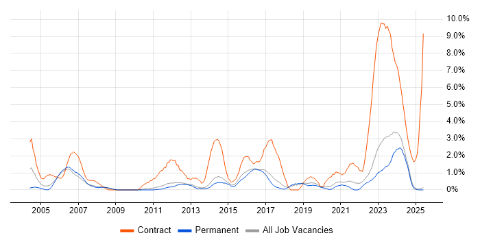 Job vacancy trend for 1st Line Support in York