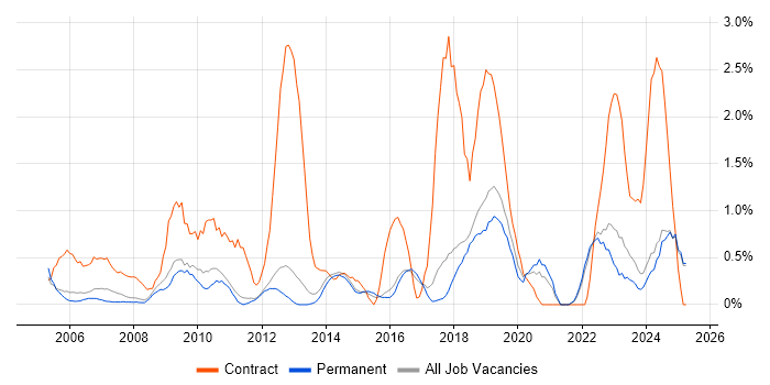 Job vacancy trend for 2nd Line Engineer in York Job vacancy trend for 2nd Line Engineer in York