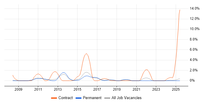 Job vacancy trend for 2nd Line Service Desk Analyst in York