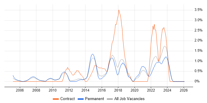 3rd Line Engineer job vacancy trend in York