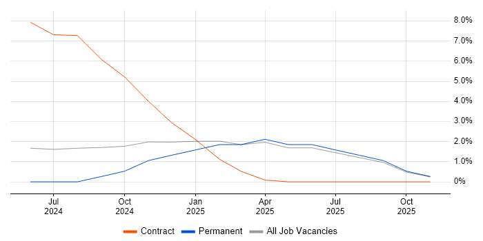 5G job vacancy trend in York