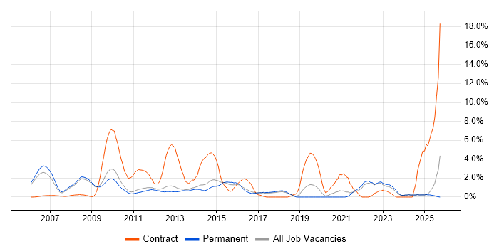 Accessibility job vacancy trend in York