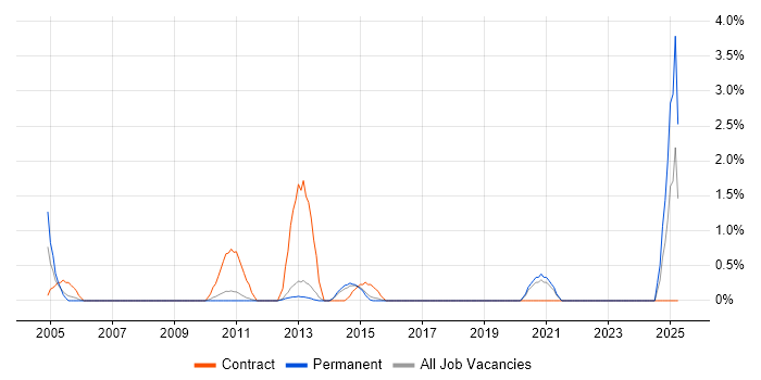 Job vacancy trend for Accounts Payable in York Job vacancy trend for Accounts Payable in York