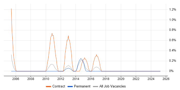 Job vacancy trend for Accounts Receivable in York Job vacancy trend for Accounts Receivable in York