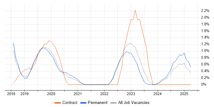 Job vacancy trend for Actionable Insight in York Job vacancy trend for Actionable Insight in York