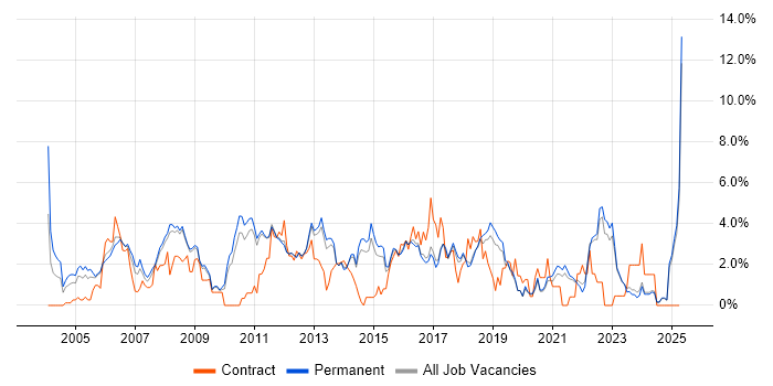Job vacancy trend for Administrator in York Job vacancy trend for Administrator in York