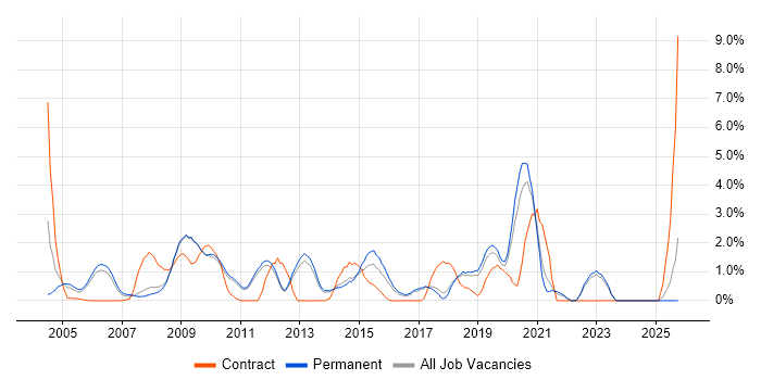 Adobe job vacancy trend in York