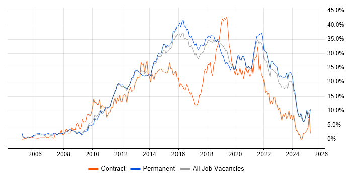 Job vacancy trend for Agile in York Job vacancy trend for Agile in York