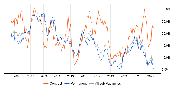 Job vacancy trend for Analyst in York