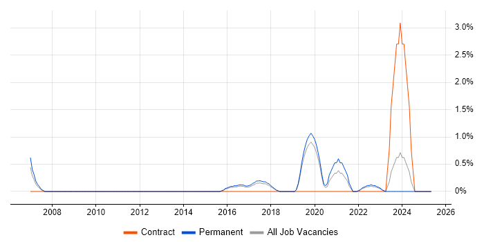 Job vacancy trend for Analytical Mindset in York Job vacancy trend for Analytical Mindset in York