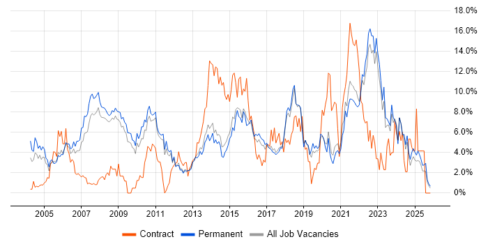 Analytical Skills job vacancy trend in York
