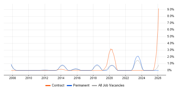 Antivirus Management job vacancy trend in York