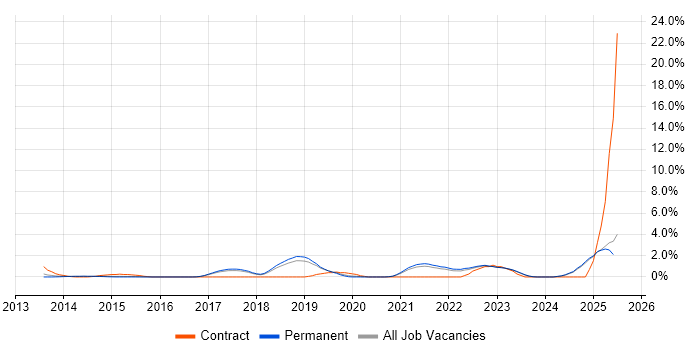Job vacancy trend for API Development in York