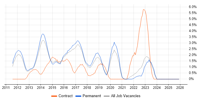 Apple iOS job vacancy trend in York