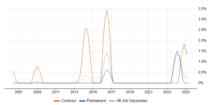 Job vacancy trend for Application Packaging in York