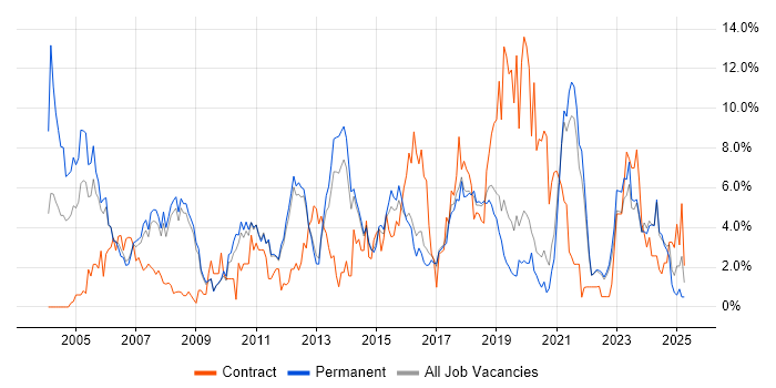 Job vacancy trend for Architect in York Job vacancy trend for Architect in York