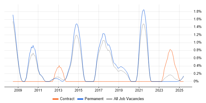 Job vacancy trend for Architectural Patterns in York Job vacancy trend for Architectural Patterns in York