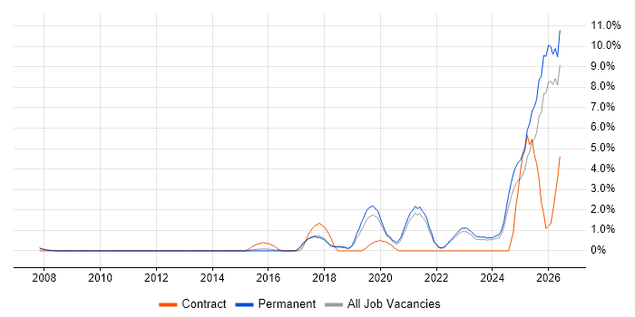 AI job vacancy trend in York