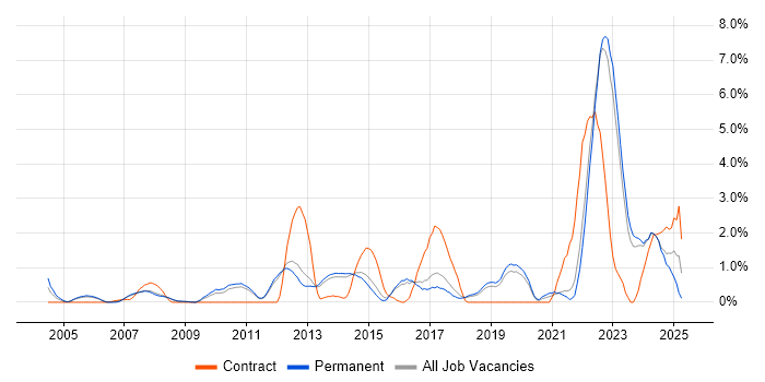 Job vacancy trend for Asset Management in York