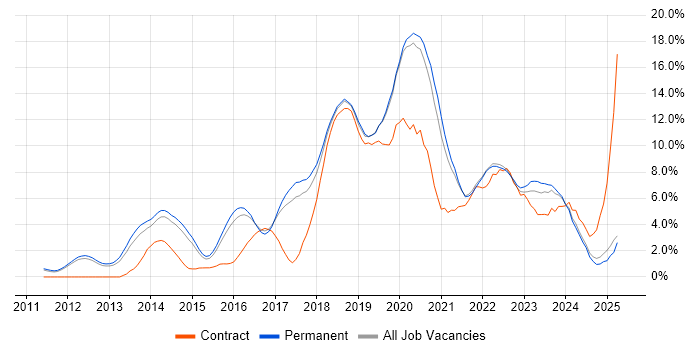 Job vacancy trend for AWS in York