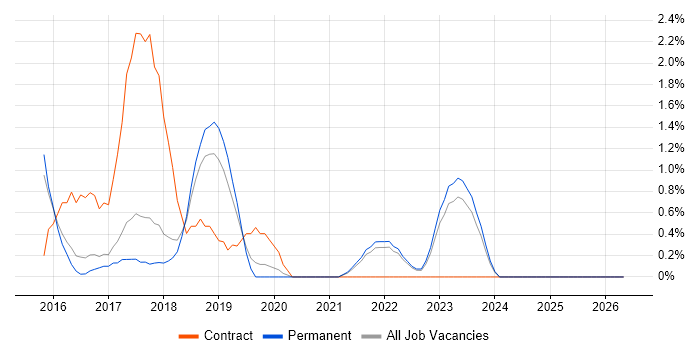 Azure Architect job vacancy trend in York