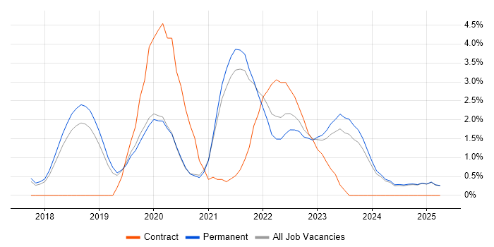Job vacancy trend for Azure Certification in York Job vacancy trend for Azure Certification in York