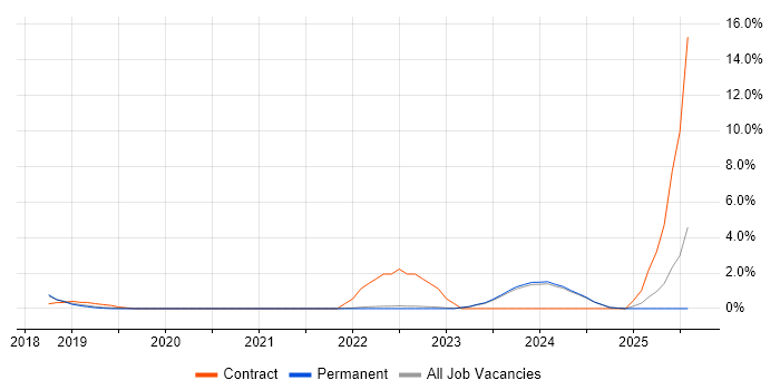 Job vacancy trend for Azure Cosmos DB in York