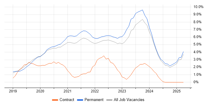 Job vacancy trend for Azure DevOps in York Job vacancy trend for Azure DevOps in York